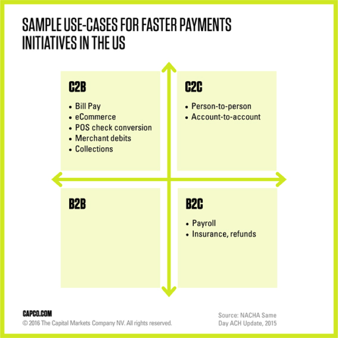 Sample use-cases for faster payment initiatives in the US