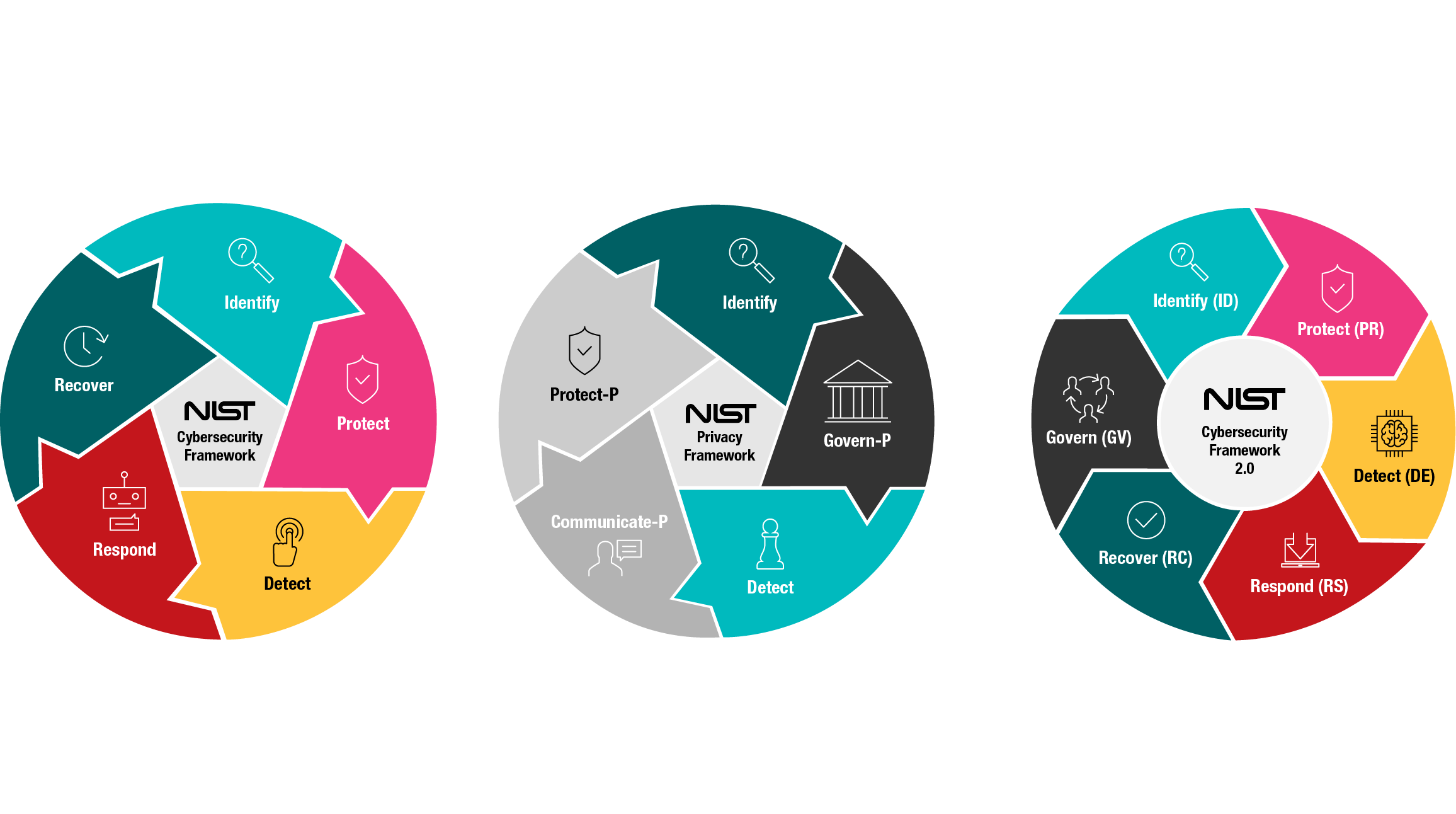 What Will A Revised NIST Cybersecurity Framework Look Like, And How ...