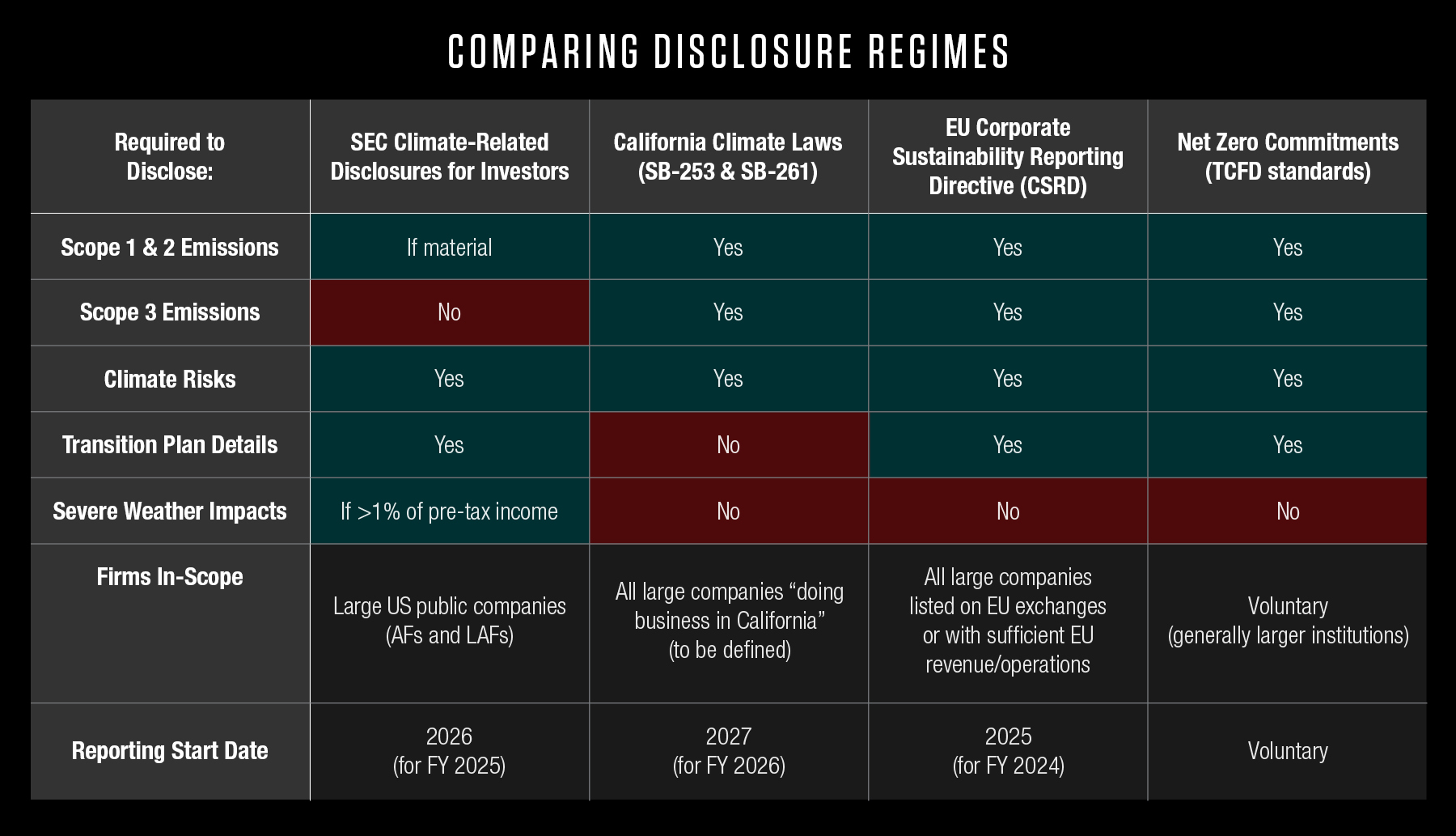 Comparing Disclosure Regimes: The SEC's Climate-Related Disclosures: implications for FS firms