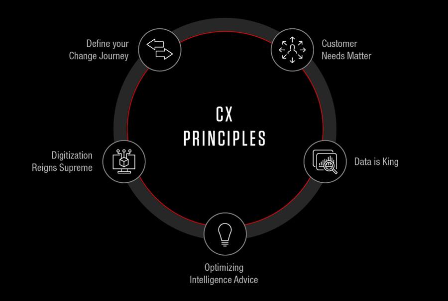 Customer Experience (CX) Principles